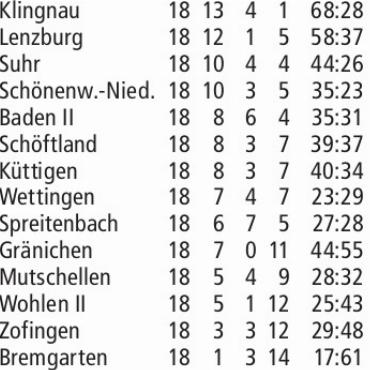 RESULTATE FUSSBALL