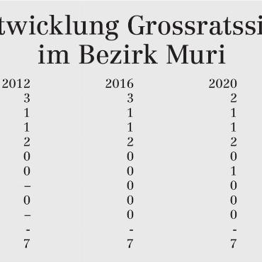 Erfolg für SVP auf der ganzen Linie
