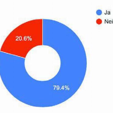 «Wir sind optimistisch» - Soll das Kuzeb so bleiben? Geht es nach der Mehrheit der Leser dieser Zeitung, dann ja. 649 Personen beteiligten sich in den vergangenen vier Tagen an der Online-Umfrage.