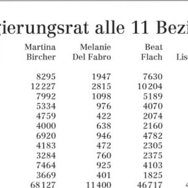 Erfolg für SVP auf der ganzen Linie