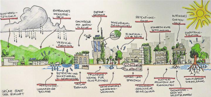 Die Vision einer «Grünen Stadt der Zukunft» basiert auf der Notwendigkeit von Verdichtung und dem Klimawandel.
Bilder: pixabay/zg Die Vision einer «Grünen Stadt der Zukunft» basiert auf der Notwendigkeit von Verdichtung und dem Klimawandel.
Bilder: pixabay/zg